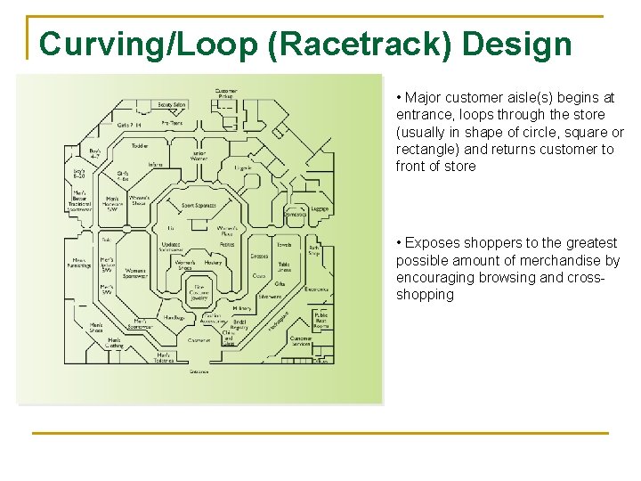 Curving/Loop (Racetrack) Design • Major customer aisle(s) begins at entrance, loops through the store