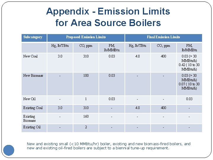 Appendix - Emission Limits for Area Source Boilers Subcategory Proposed Emission Limits Final Emission