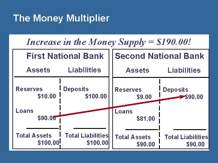 The Money Multiplier Increase in the Money Supply = $190. 00! First National Bank