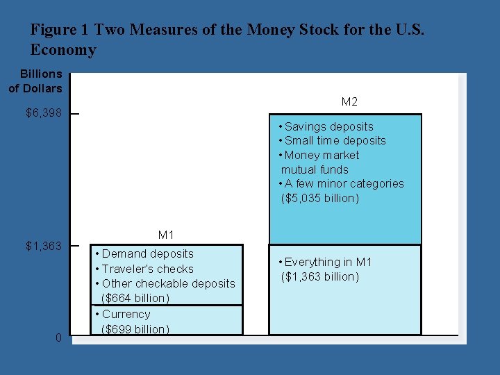 Figure 1 Two Measures of the Money Stock for the U. S. Economy Billions