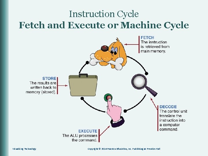 Instruction Cycle Fetch and Execute or Machine Cycle Visualizing Technology Copyright © 2014 Pearson