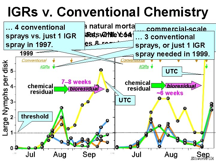 IGRs v. Conventional Chemistry Bioresidual via natural mortality extends the … 4 conventional … IGRs v. Conventional Chemistry Bioresidual via natural mortality extends the … 4 conventional …