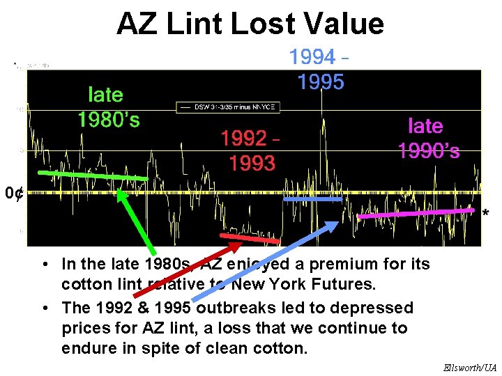 AZ Lint Lost Value 0¢ • In the late 1980 s, AZ enjoyed a AZ Lint Lost Value 0¢ • In the late 1980 s, AZ enjoyed a