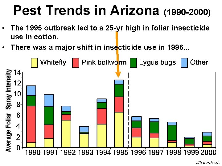 Pest Trends in Arizona (1990 -2000) • The 1995 outbreak led to a 25 Pest Trends in Arizona (1990 -2000) • The 1995 outbreak led to a 25