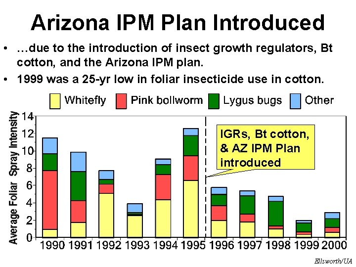 Arizona IPM Plan Introduced • …due to the introduction of insect growth regulators, Bt Arizona IPM Plan Introduced • …due to the introduction of insect growth regulators, Bt