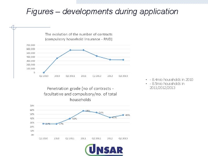 Figures – developments during application • - 8. 4 mio households in 2010 •