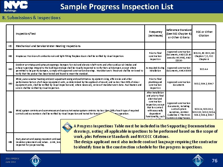 Sample Progress Inspection List 8. Submissions & Inspections Reference Standard Frequency (See ECC Chapter