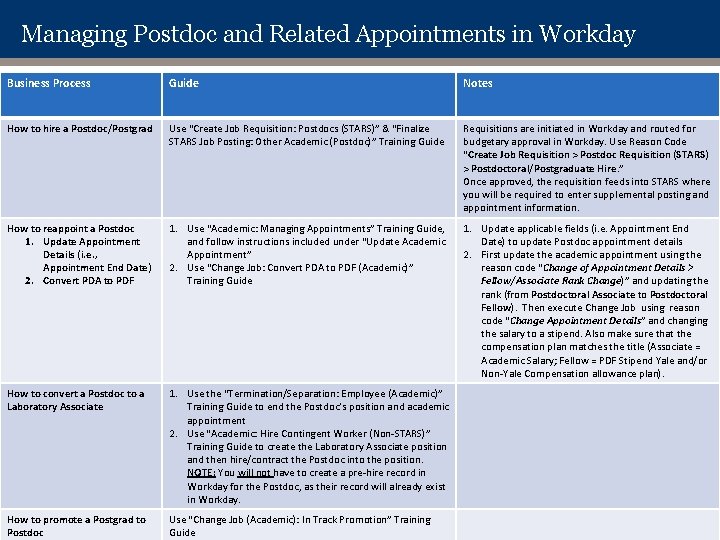 Managing Postdoc and Related Appointments in Workday Business Process Guide Notes How to hire