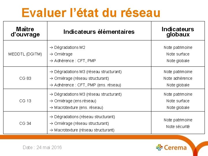 Evaluer l’état du réseau Maître d’ouvrage Indicateurs élémentaires Dégradations M 2 MEDDTL (DGITM) CG