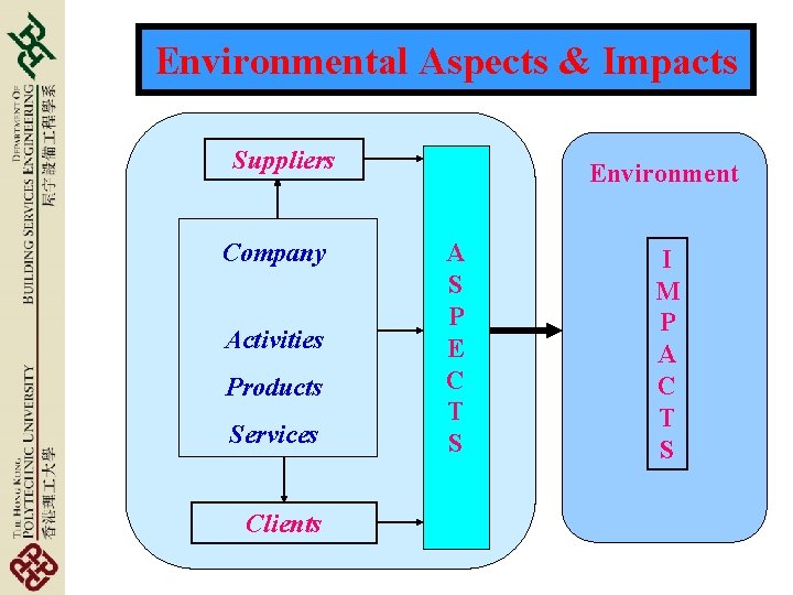 Environmental Aspects & Impacts Suppliers Company Activities Products Services Clients Environment A S P