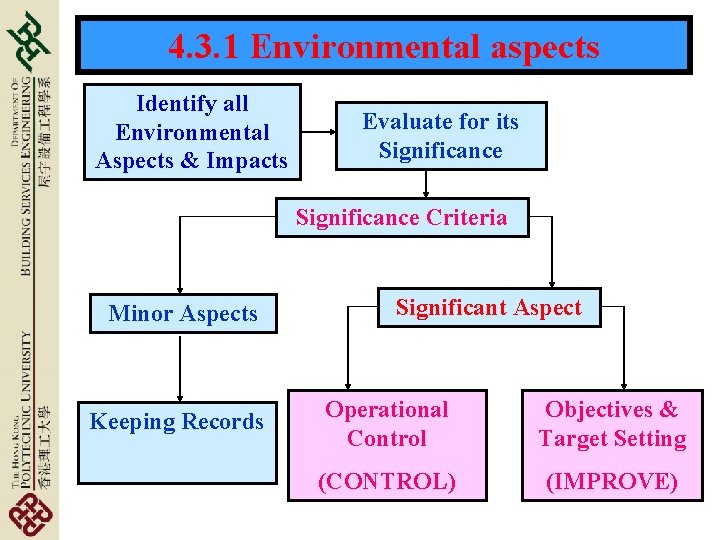 4. 3. 1 Environmental aspects Identify all Environmental Aspects & Impacts Evaluate for its