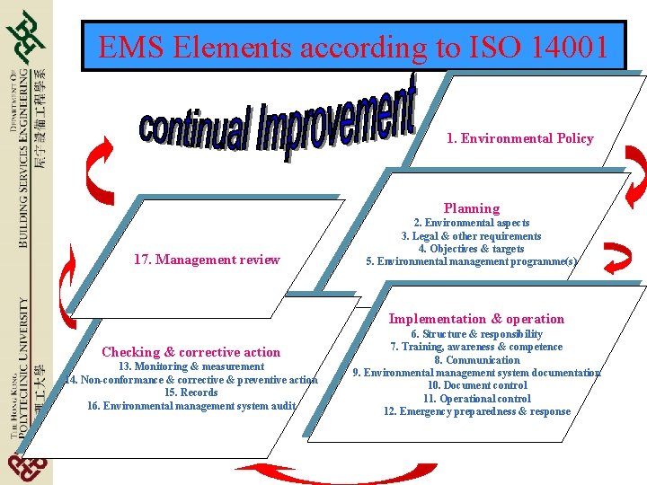 EMS Elements according to ISO 14001 1. Environmental Policy Planning 17. Management review 2.