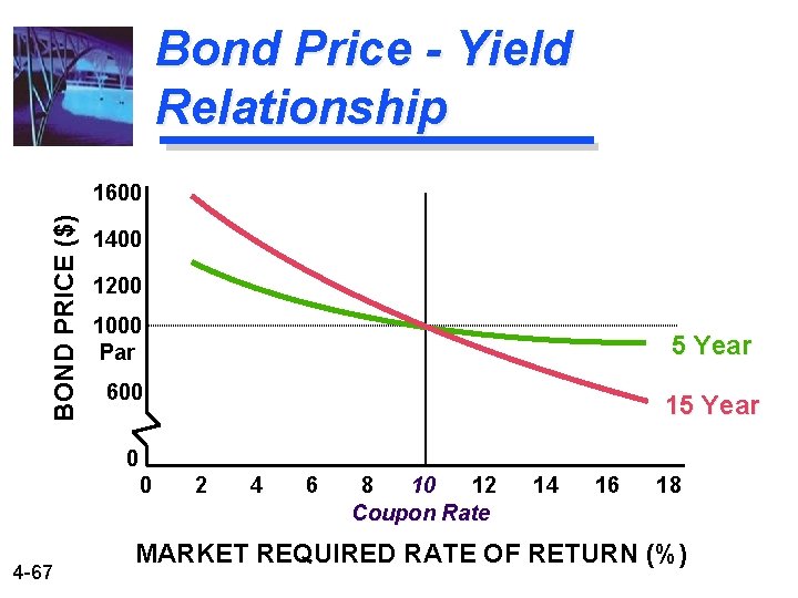 Bond Price - Yield Relationship BOND PRICE ($) 1600 1400 1200 1000 Par 5