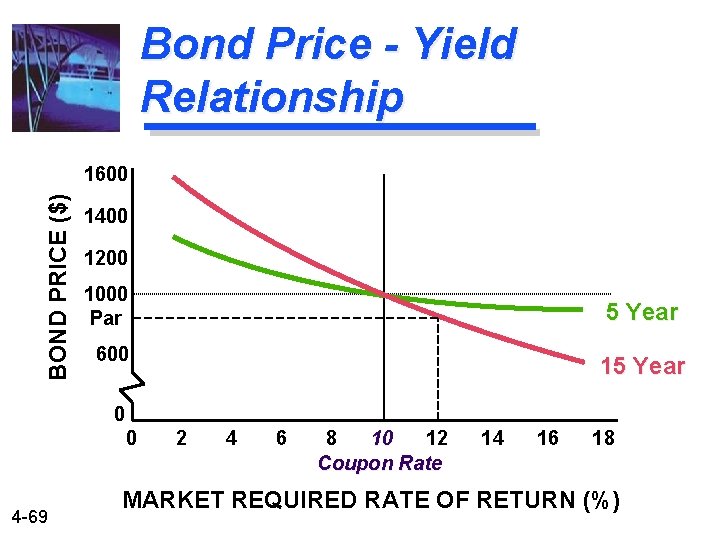 Bond Price - Yield Relationship BOND PRICE ($) 1600 1400 1200 1000 Par 5