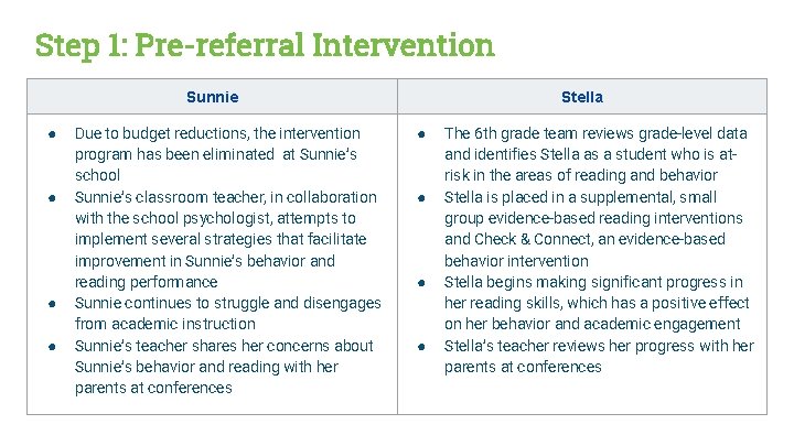 Step 1: Pre-referral Intervention Sunnie ● ● Due to budget reductions, the intervention program