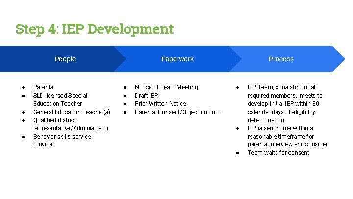 Step 4: IEP Development Paperwork People ● ● ● Parents Vestibulum SLD licensed Specialcongue