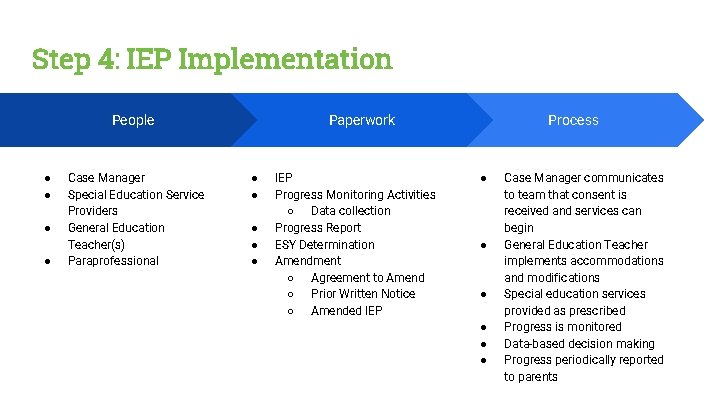 Step 4: IEP Implementation Paperwork People ● ● Case Manager Vestibulum. Service congue Special