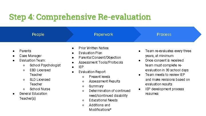 Step 4: Comprehensive Re-evaluation Paperwork People ● ● Parents Vestibulum congue Case Manager tempus