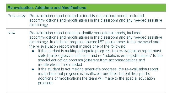 Re-evaluation: Additions and Modifications Previously Re-evaluation report needed to identify educational needs, included accommodations