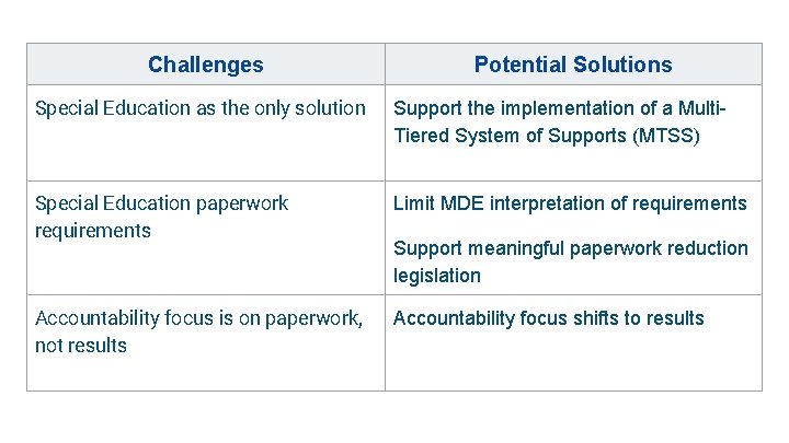 Challenges Potential Solutions Special Education as the only solution Support the implementation of a