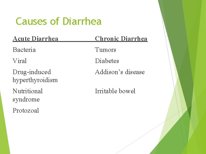 Causes of Diarrhea Acute Diarrhea Chronic Diarrhea Bacteria Tumors Viral Diabetes Drug-induced hyperthyroidism Addison’s