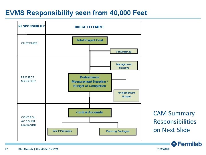 EVMS Responsibility seen from 40, 000 Feet RESPONSIBILITY BUDGET ELEMENT Total Project Cost CUSTOMER