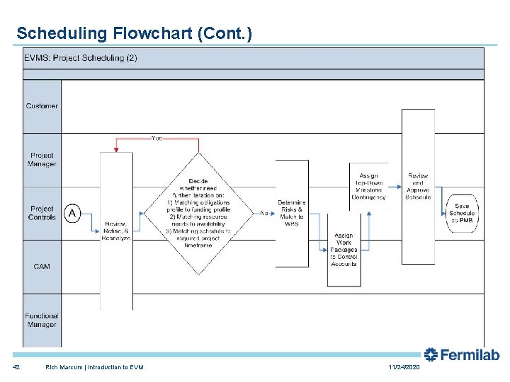 Scheduling Flowchart (Cont. ) 42 Rich Marcum | Introduction to EVM 11/24/2020 