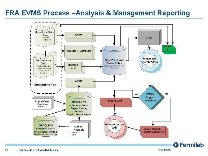 FRA EVMS Process –Analysis & Management Reporting 51 Rich Marcum | Introduction to EVM