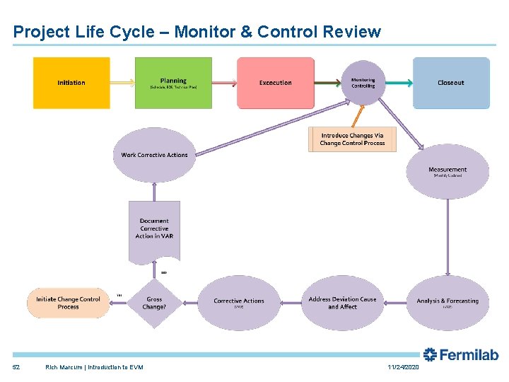 Project Life Cycle – Monitor & Control Review 52 Rich Marcum | Introduction to