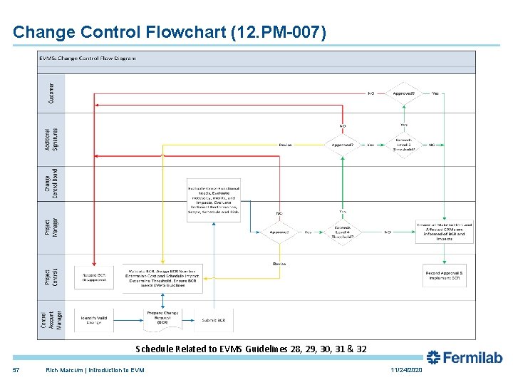 Change Control Flowchart (12. PM-007) Schedule Related to EVMS Guidelines 28, 29, 30, 31