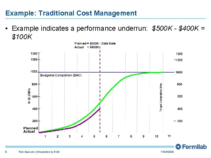 Example: Traditional Cost Management • Example indicates a performance underrun: $500 K - $400