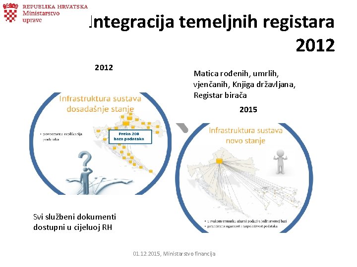 Integracija temeljnih registara 2012 Matica rođenih, umrlih, vjenčanih, Knjiga državljana, Registar birača 2015 Svi