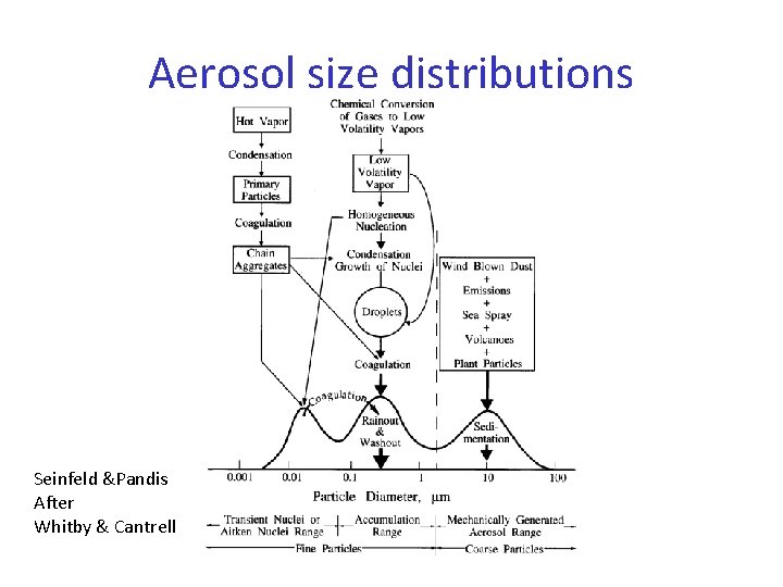 Aerosol size distributions Seinfeld &Pandis After Whitby & Cantrell 