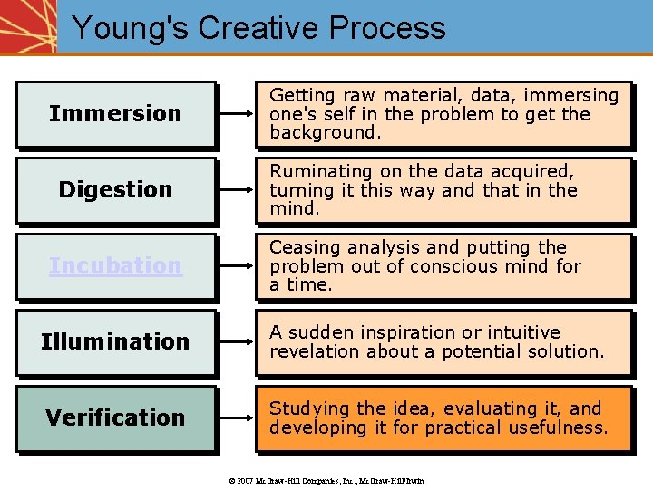 Young's Creative Process Immersion Getting raw material, data, immersing one's self in the problem