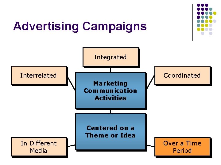 Advertising Campaigns Integrated Interrelated Coordinated Marketing Communication Activities Centered on a Theme or Idea