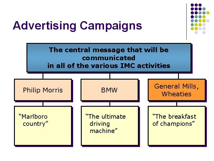 Advertising Campaigns The central message that will be communicated in all of the various