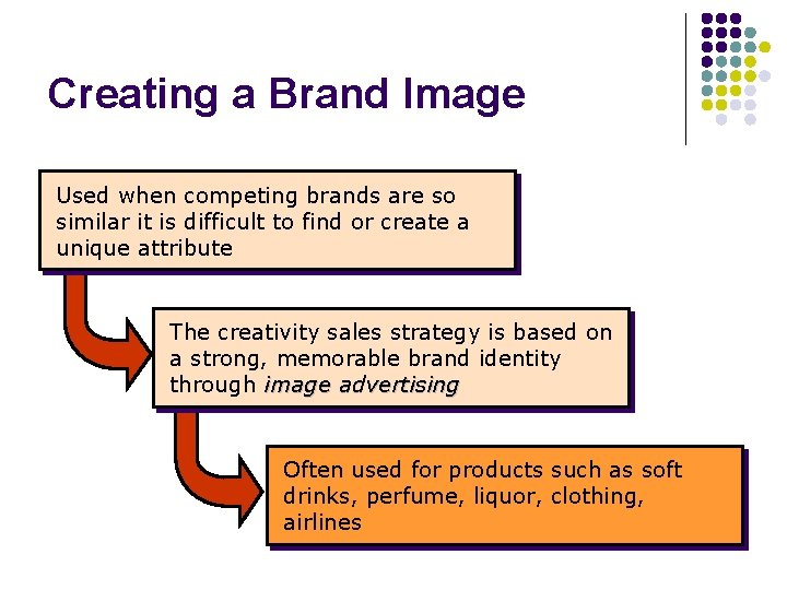 Creating a Brand Image Used when competing brands are so similar it is difficult