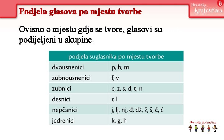 Podjela glasova po mjestu tvorbe Ovisno opodjela mjestu gdje se tvore, poglasovi suglasnika mjestusutvorbe