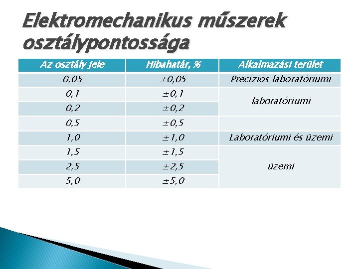 Elektromechanikus műszerek osztálypontossága Az osztály jele Hibahatár, % Alkalmazási terület 0, 05 ± 0,