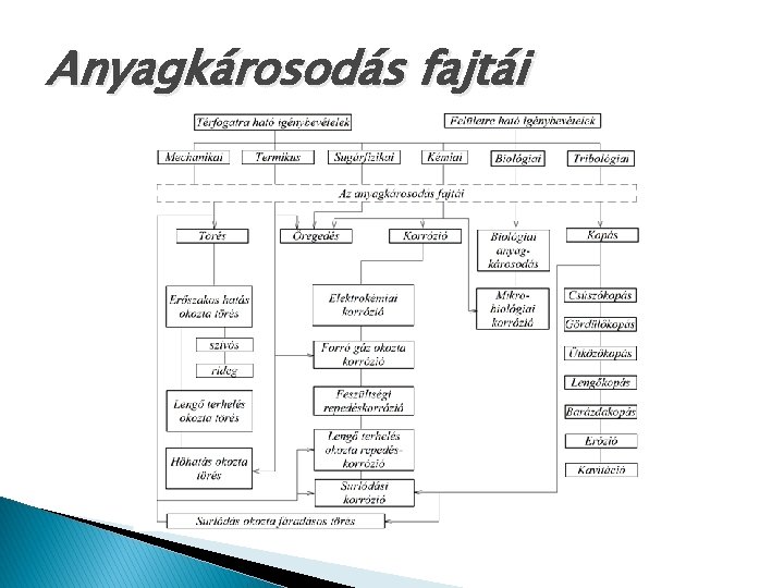 Anyagkárosodás fajtái 