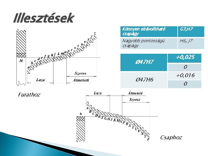 Illesztések Könnyen eltávolítható csapágy G 7, H 7 Nagyobb pontosságú csapágy H 6, J