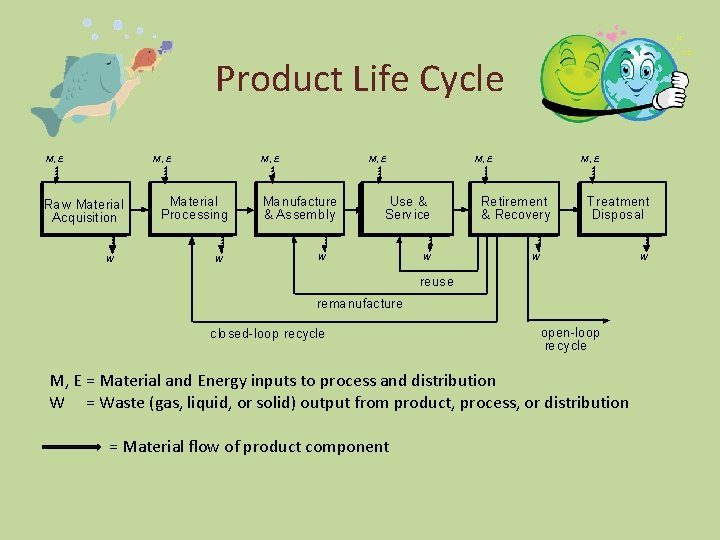 Product Life Cycle M, E Ra w Material Acquisition W M, E Ma terial