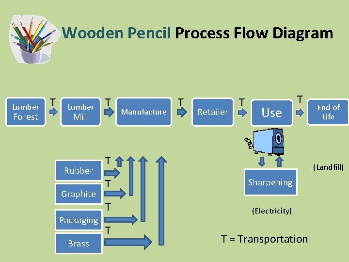 Wooden Pencil Process Flow Diagram Lumber Forest T Lumber T Mill Rubber Graphite Packaging