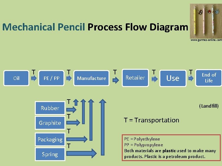 Mechanical Pencil Process Flow Diagram www. germes-online. com Oil T PE / PP Rubber
