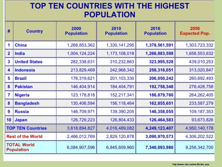 http: //www. internetworldstats. com 