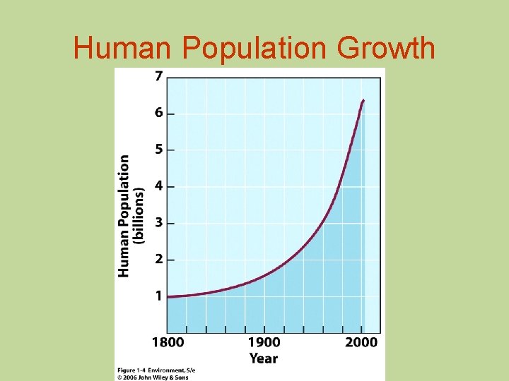 Human Population Growth 
