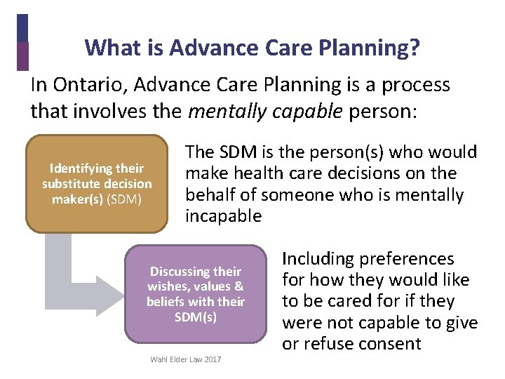 What is Advance Care Planning? In Ontario, Advance Care Planning is a process that
