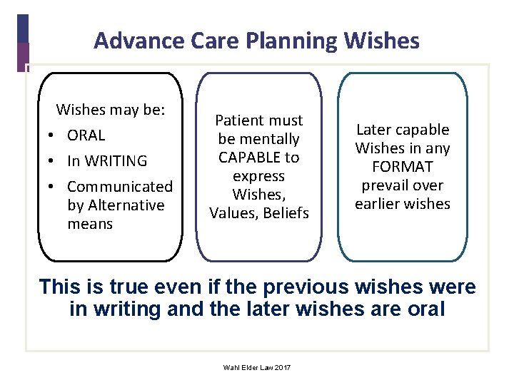 Advance Care Planning Wishes may be: • ORAL • In WRITING • Communicated by