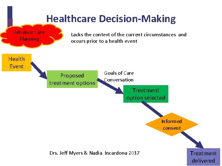 Healthcare Decision-Making Advance Care Planning Lacks the context of the current circumstances and occurs