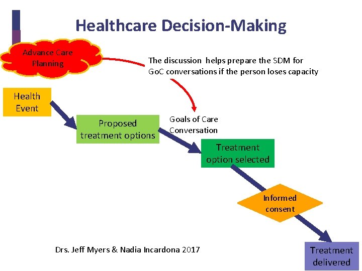Healthcare Decision-Making Advance Care Planning The discussion helps prepare the SDM for Go. C
